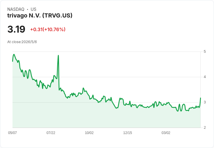 trivago首季亮眼成長、調升2026年EBITDA至約€2,500萬，擬回購最高€2,000萬並向Google提告