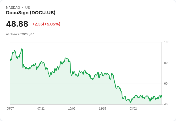 【21:44 即時新聞】DocuSign(DOCU) 盤中勁揚逾5％ SaaS 全面重挫中逆勢波動