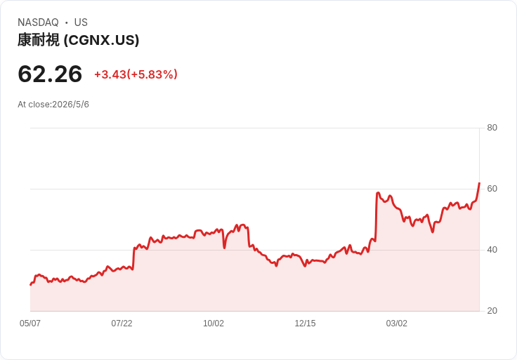 Cognex宣佈每股0.085美元季度股息，殖利率僅0.55％引關注