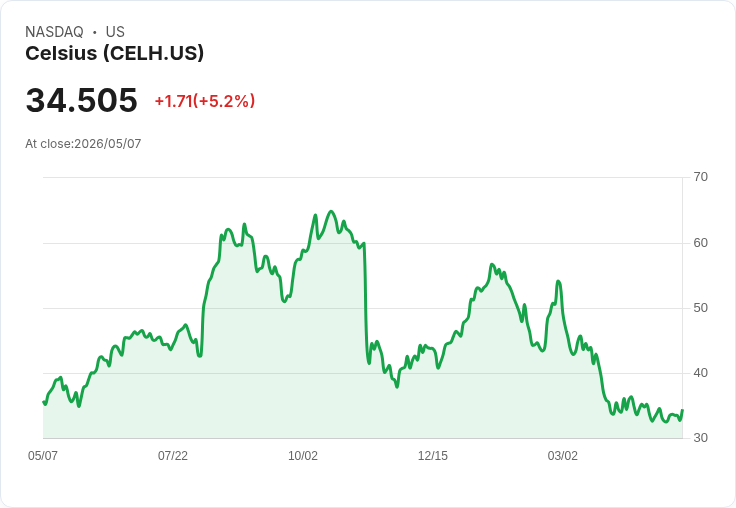 【21:45 即時新聞】Celsius(CELH) 勁揚逾5％／逆勢走高但評價壓力仍在