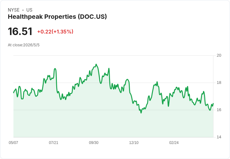 Healthpeak把押注放在生技回溫與資本動作上:2026年FFO微升至1.71–1.75美元,買回與IPO成關鍵