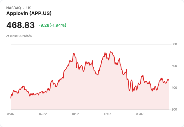 標題 :
AppLovin 宣佈六月對外開放 Axon 自助平臺，Q2 營收指引 19.15–19.45 億美元、調整後 EBITDA 率約 84–85％