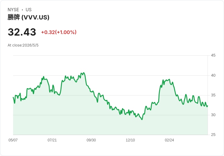 Valvoline(VVV)Q1 業績倒數:5/7 盤前公佈,營收估增近二成、EPS 能否勝預期?