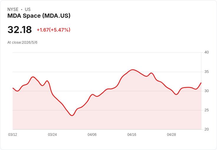 MDA 太空業績爆發!Q1 營收創紀錄達464.1M、每股盈餘0.22元 大幅超預期,防務轉型成焦點