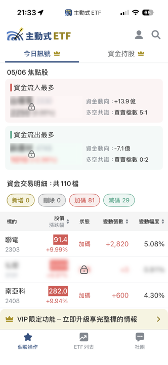 5/6 主動式ETF共識｜加碼81檔，一檔漲近3％卻被砍76％
