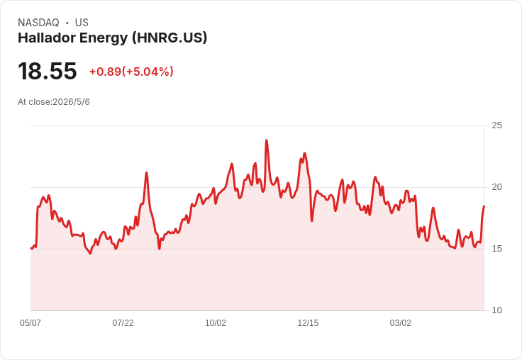 Hallador簽逾10億美元、2028–2040年12年容量合約　保留能源漲價上行空間、待印州監管放行
