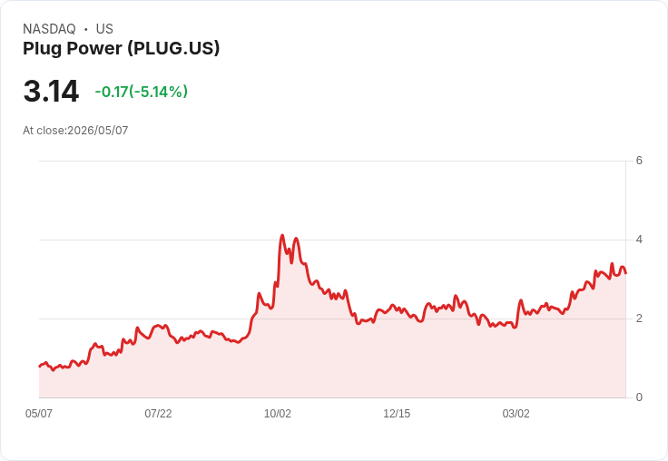 【23:52 即時新聞】Plug Power(PLUG) 盤中挫逾5％：短線KD轉弱、MACD背離壓回