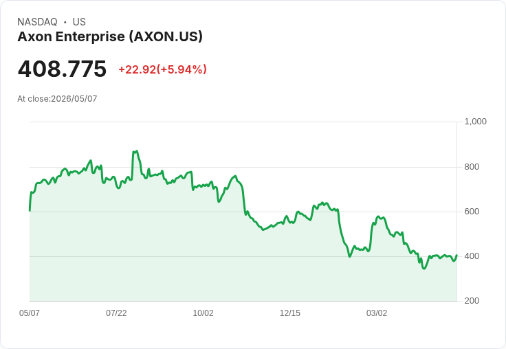 【21:30 即時新聞】Axon Enterprise(AXON) 勁揚逾6％：上修2026成長展望與AI、反無人機業務爆發帶動