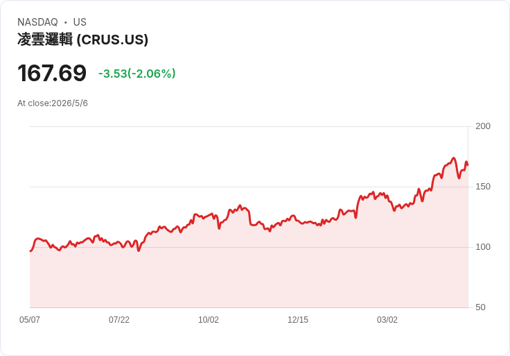 Cirrus Logic 交出Q4亮眼成績、Q1指引 $4.3–4.9 億並加碼研發；首款3D感測智慧電源IC佈局中
