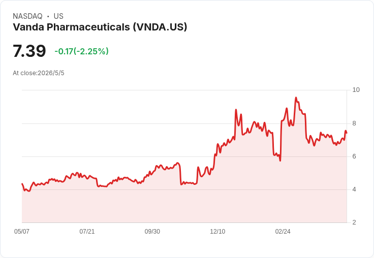 Vanda Q1每股虧損與營收雙雙不及預期、現金季減61.5M　但上調全年營收、股價盤後走高