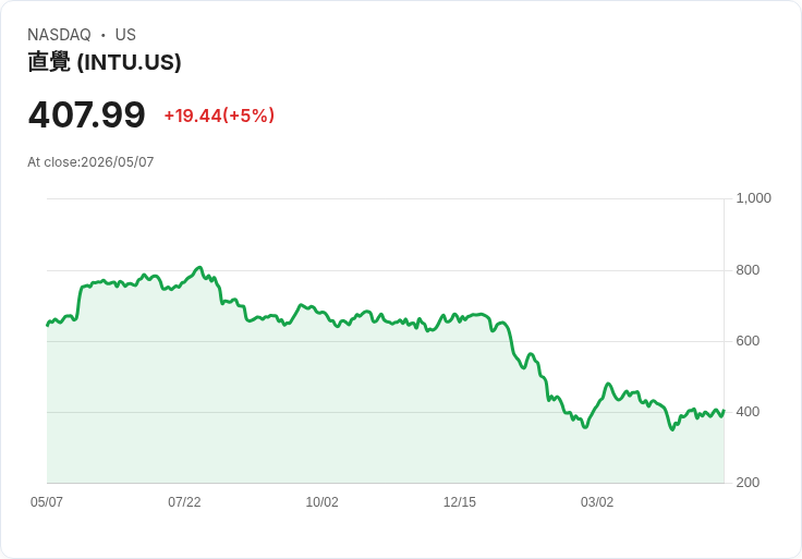 【22:48 即時新聞】Intuit(INTU) 盤中漲逾5％／KD與MACD同步轉強、股價重返短期均線