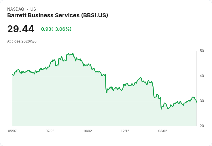 標題 :
BBSI首季微幅超預期!營收達3.07億、非GAAP每股虧損縮小,公司重申2026穩健成長目標