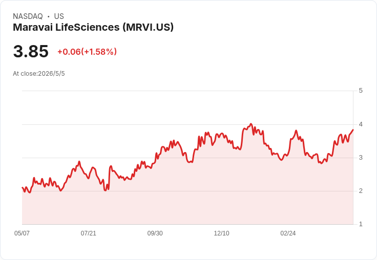 標題 :
Maravai 5/7 盤後公佈Q1財報:營收可望年增13%、EPS收窄至-0.05,重組能否拯救獲利成長?