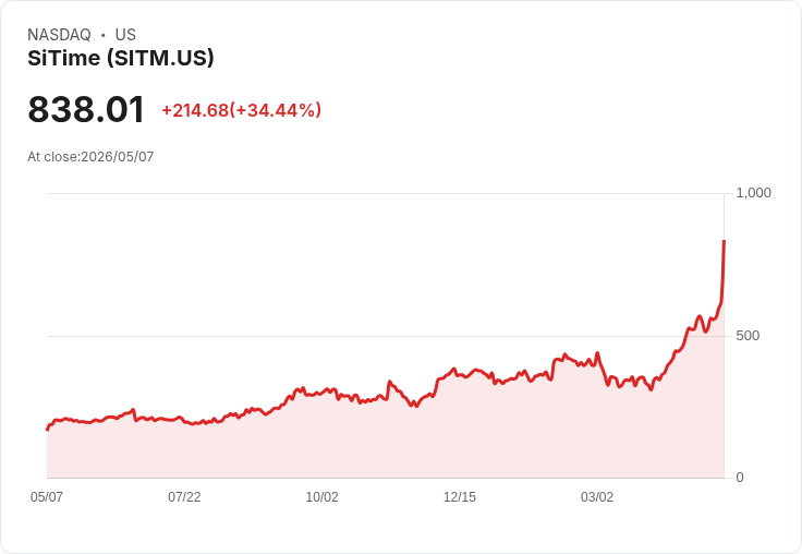 【21:30 即時新聞】SiTime(SITM) 盤中大漲35％ 技術指標轉強、突破長期均線