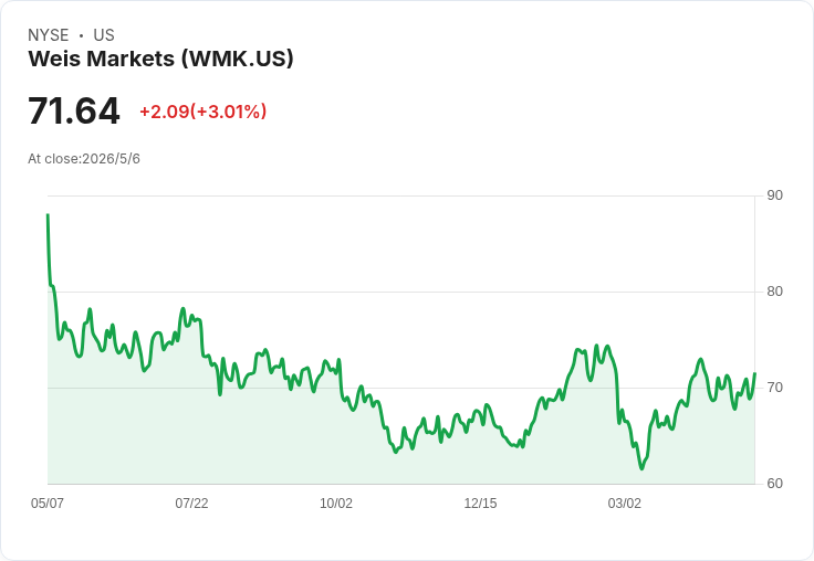 Weis Markets 第一季每股盈餘1.13美元、營收成長5％ 董座宣佈每股0.34美元現金股息提振市場信心