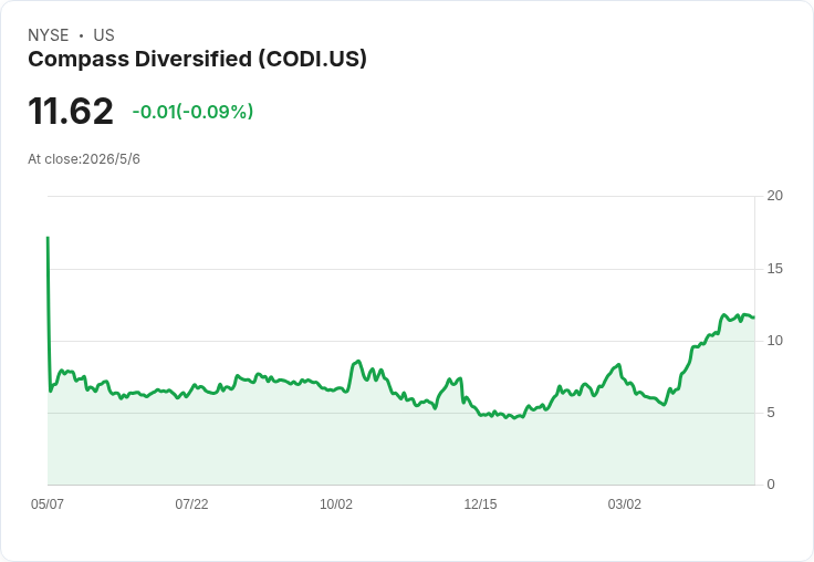 Compass Diversified宣佈2026子公司調整後EBITDA目標3.2–3.65億美元,售資產還債、加速降槓桿