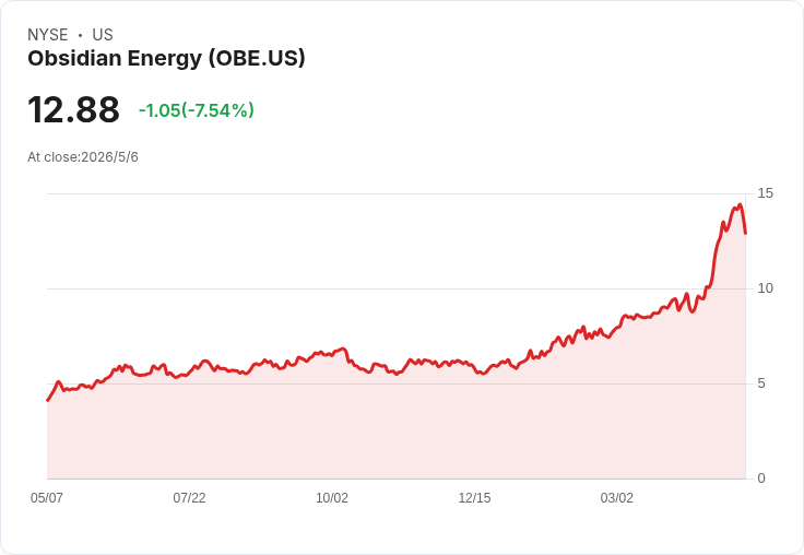 Obsidian Energy首季GAAP每股虧損C$0.28，低調油企能否靠資產與產能翻身？