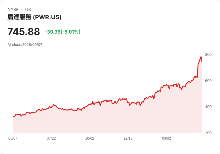 【21:50 即時新聞】Quanta Services(PWR) 跌逾5％：短線超買後技術指標降溫壓回