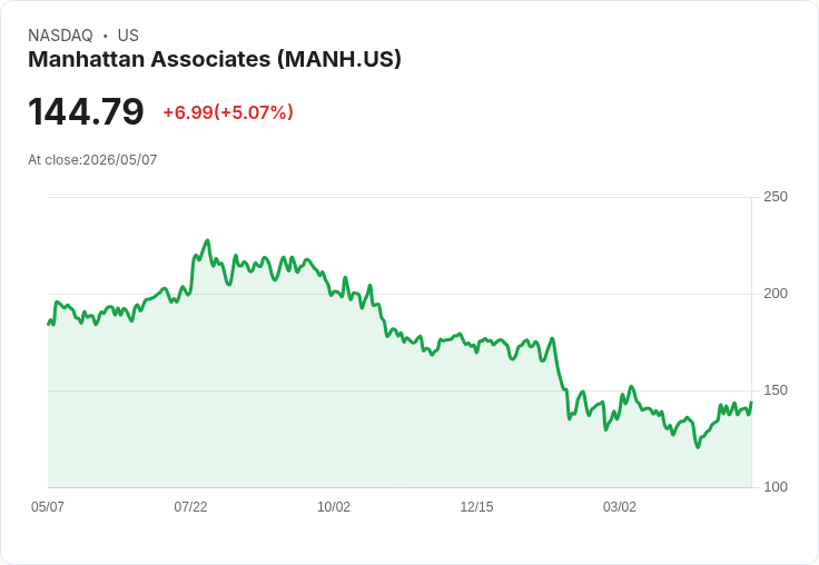 【21:42 即時新聞】Manhattan Associates(MANH) 大漲逾5％／技術指標轉強、站回季線上方