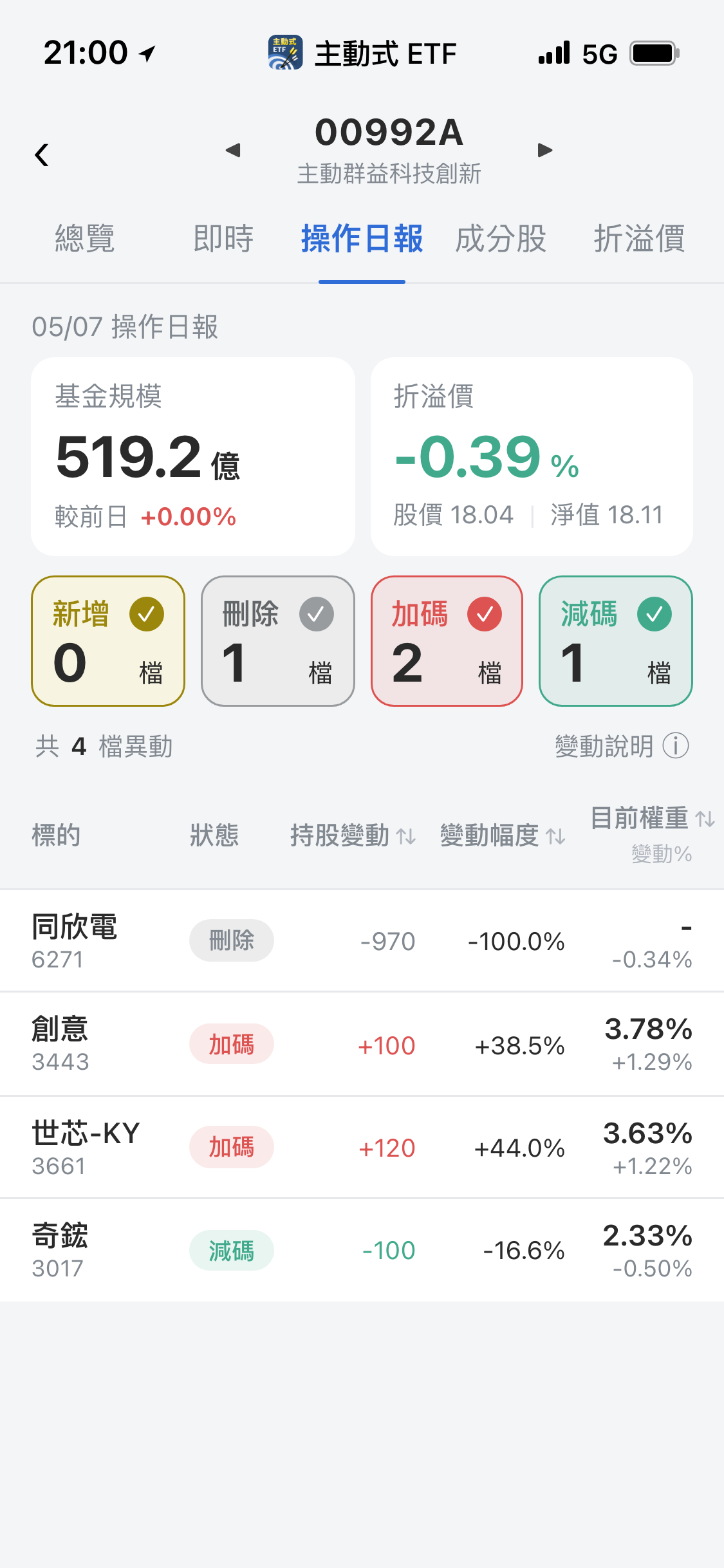 【00992A】05/07 操作日報｜資金轉往IP雙雄世芯與創意，出清同欣電