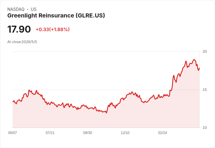 Greenlight Re Q1淨利3,580萬美元 投資與承保雙引擎帶動帳面值回升