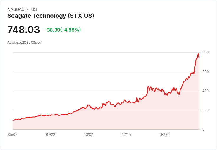 【21:44 即時新聞】Seagate Technology(STX) 重挫逾5％／KD高檔鈍化、技術指標超買修正
