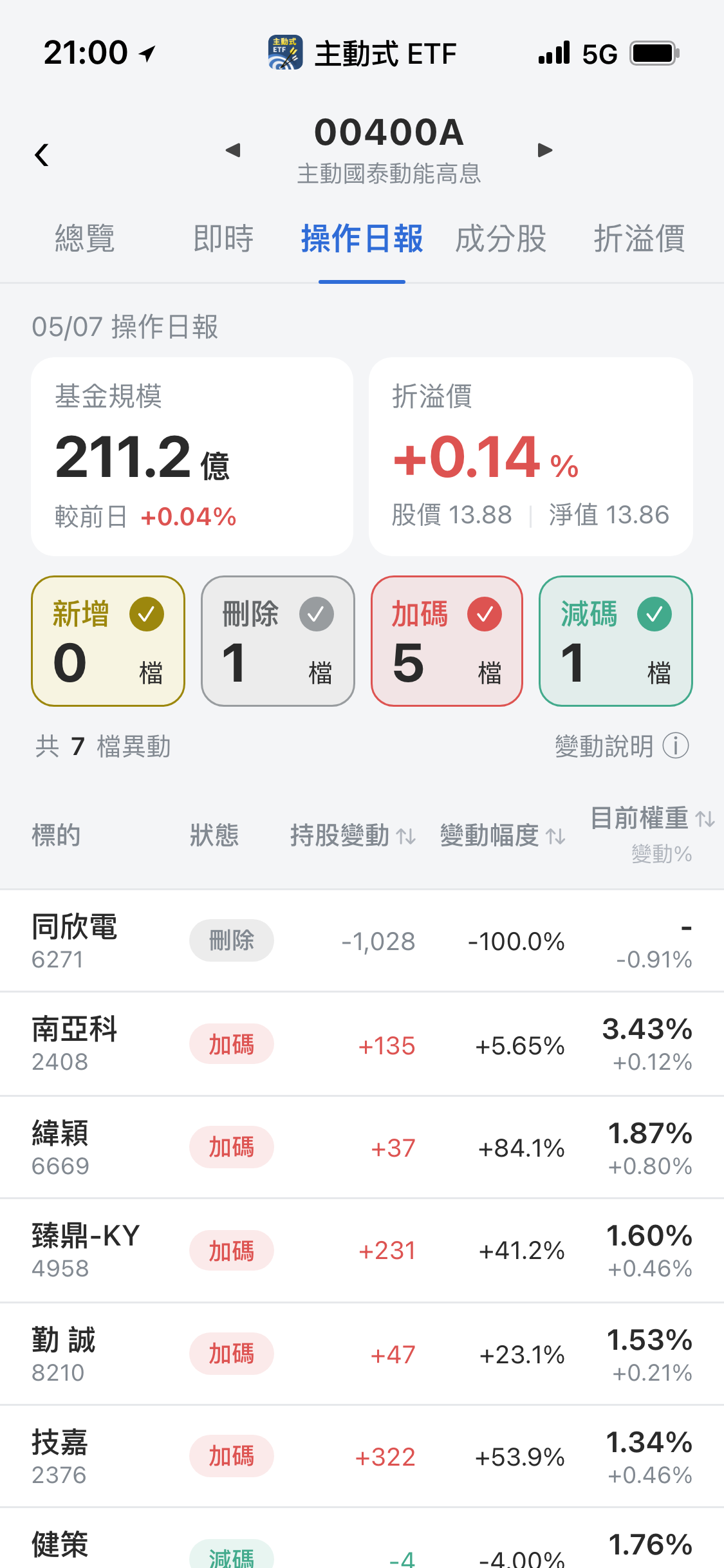 【00400A】05/07 操作日報｜經理人重手加碼AI伺服器供應鏈