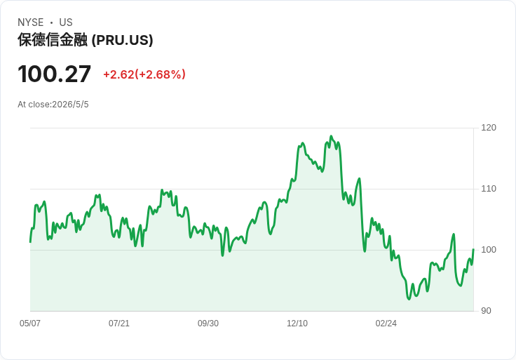 【財報電話會議】普瑞登(Prudential)Q1乍遇日本風暴仍穩健成長:資產管理、退休年金成業績救生圈!