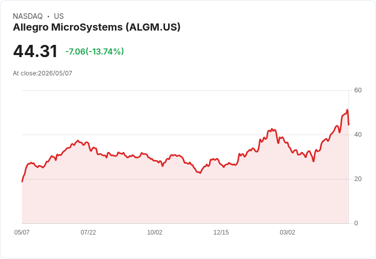 【21:30 即時新聞】Allegro MicroSystems(ALGM) 重挫14.5％：前期漲多、法人預期升高引發獲利了結