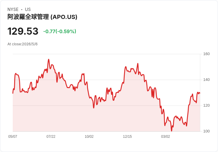 【財報電話會議】● 阿波羅Q1財報線上揭密：非GAAP成焦點，投資績效、表現費能否再爆發？