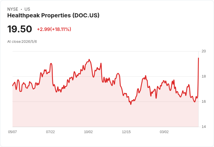 【財報電話會議】● Healthpeak出手搶「灣區實驗室寶地」+分拆長照IPO,管理層宣稱股價被嚴重低估!