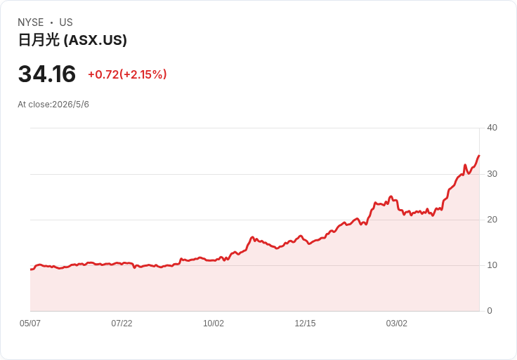 日月光（ASX）砸逾新臺幣1083億元建測試聚落，2027年投產拚年產1773億元