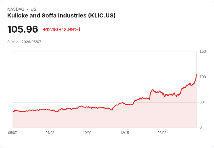 【21:30 即時新聞】Kulicke & Soffa(KLIC) 盤中飆漲逾13％ 受惠AI封裝成長與財測加溫