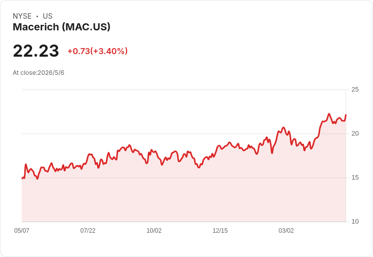 Macerich衝刺常態佔用率88–89％，宣佈2026年核心NOI至少成長3％、FFO回穩