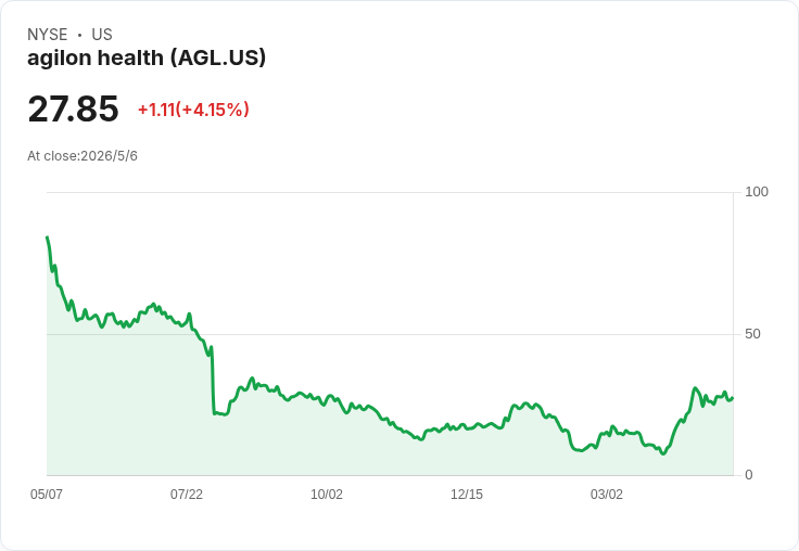 agilon health Q1 表現勝預期、上調2026營收至約57億美元;新任執行長上任、資料與臨床路徑成長關鍵