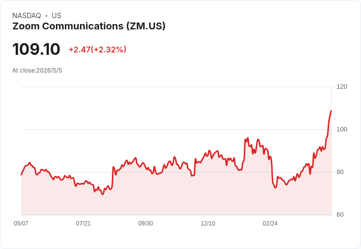 標題 :  
Zoom股價終止六連漲 回檔3.7％；AI題材推升短期漲幅、成長動能仍存疑