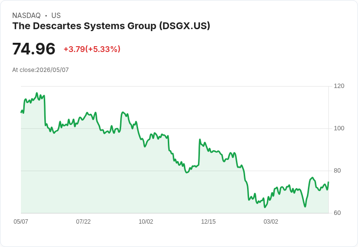 【21:50 即時新聞】The Descartes Systems Group(DSGX) 盤中勁揚逾5％ 多頭指標轉強、站穩短中期均線