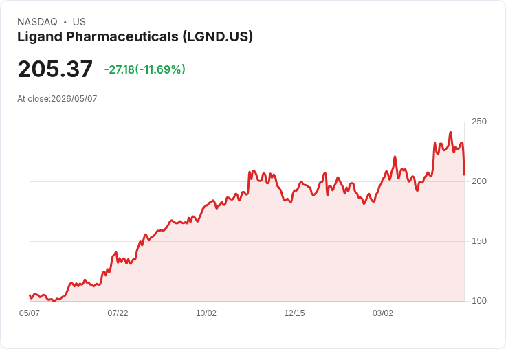 【21:30 即時新聞】Ligand Pharmaceuticals(LGND) 盤中重挫逾11％　技術指標高檔反轉修正壓力浮現