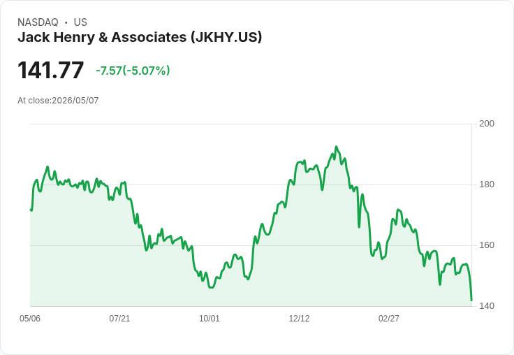 【03:33 即時新聞】Jack Henry & Associates(JKHY) 重挫5.07％／跌破週線支撐、技術指標轉弱引發賣壓