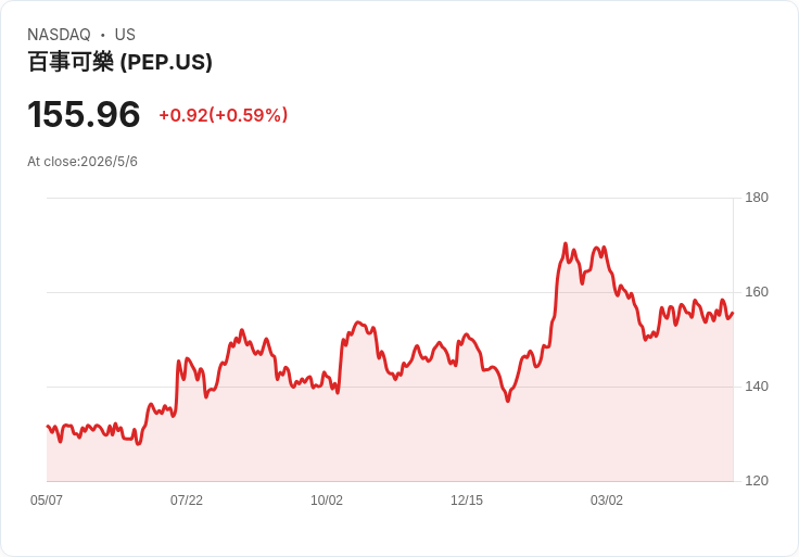 標題 :
百事公司再加碼現金回饋!季股息調升4%至每股1.48美元,股東6月迎現金入袋