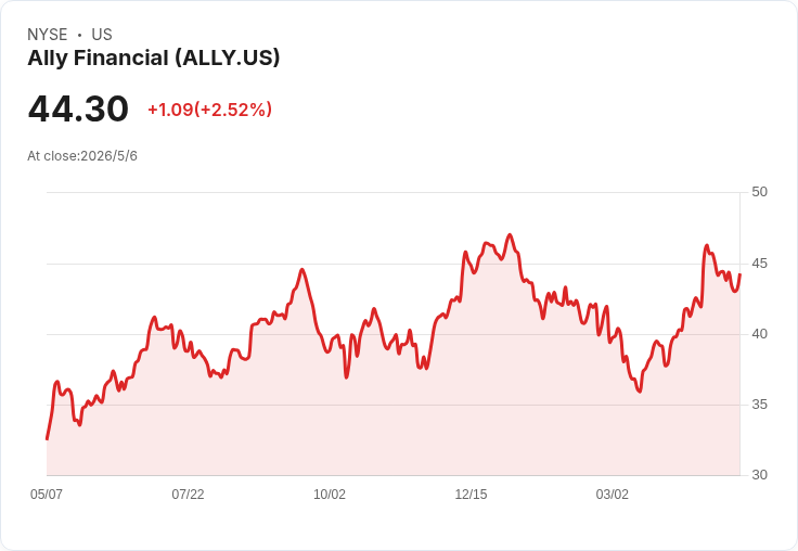 Ally股價回勇、聚焦車貸與數位銀行！估值裂口是買入契機還是風險警訊？