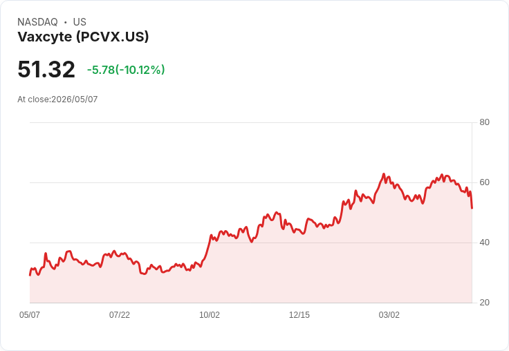 【21:47 即時新聞】Vaxcyte(PCVX) 終止連日拉回急跌逾10％ KD破低、MACD轉弱壓力升溫
