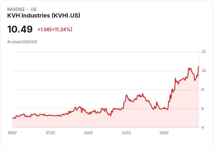 KVH首季獲利、營收雙微幅落後預期　LEO戰略與擴大庫藏股成未來催化劑
