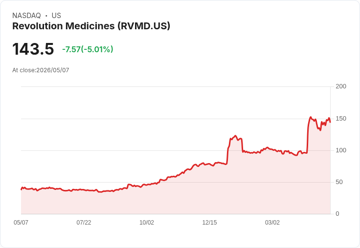 【23:42 即時新聞】Revolution Medicines(RVMD) 重挫逾5％／短線KD高檔修正、動能指標續轉弱