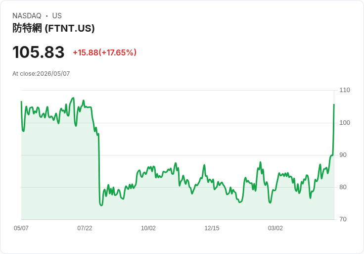 【21:30 即時新聞】Fortinet(FTNT) 盤中飆漲逾16％ 多頭技術指標全面轉強