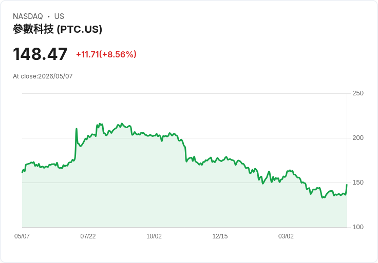 【21:30 即時新聞】PTC 大漲逾9％／脫離短期整理、技術指標續轉強