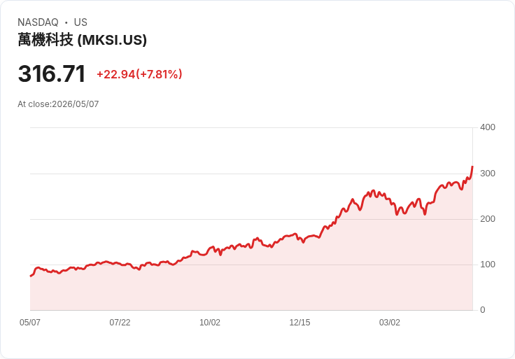 【21:30 即時新聞】MKS(MKSI) 盤中勁揚逾8％ 技術指標轉多、長天期均線強勢托底