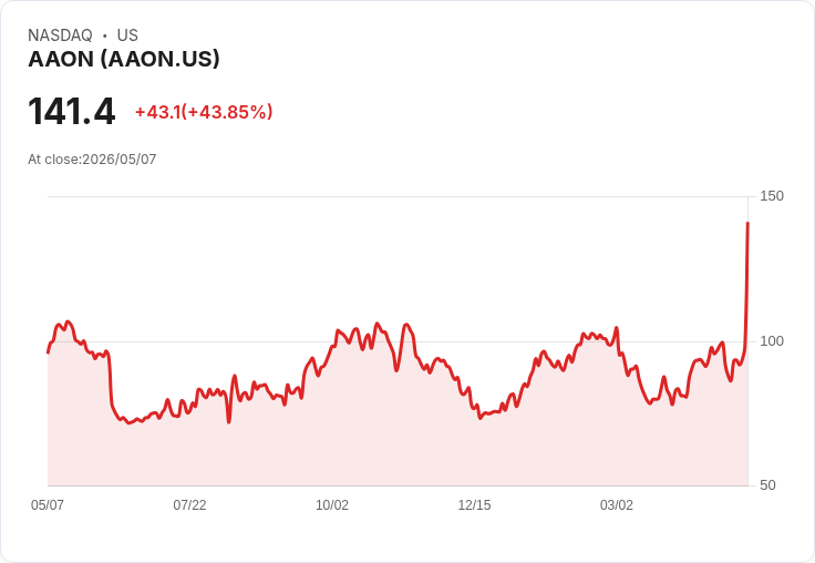【21:30 即時新聞】AAON 暴漲逾45％ 強勢突破均線、多頭指標轉強點火