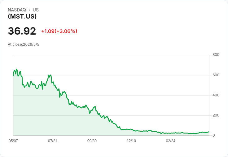 標題 :
每股0.2959美元震撼派息！Defiance槓桿長多＋收益ETF（MST）宣佈每週配息