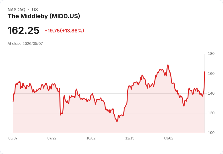 【21:30 即時新聞】The Middleby(MIDD) 盤中飆漲逾13％ 技術指標止跌回穩吸引買盤回流